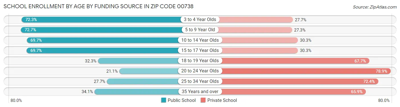 School Enrollment by Age by Funding Source in Zip Code 00738