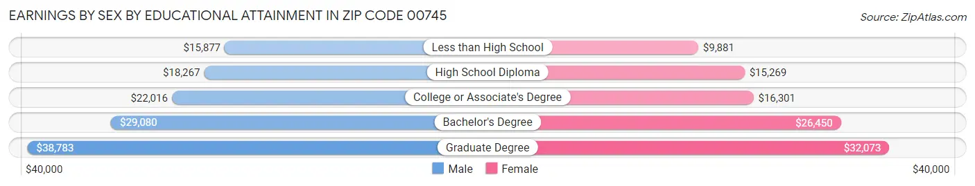 Earnings by Sex by Educational Attainment in Zip Code 00745
