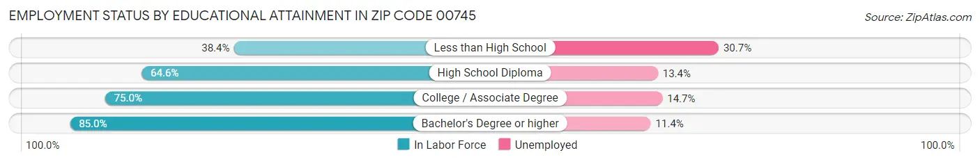 Employment Status by Educational Attainment in Zip Code 00745