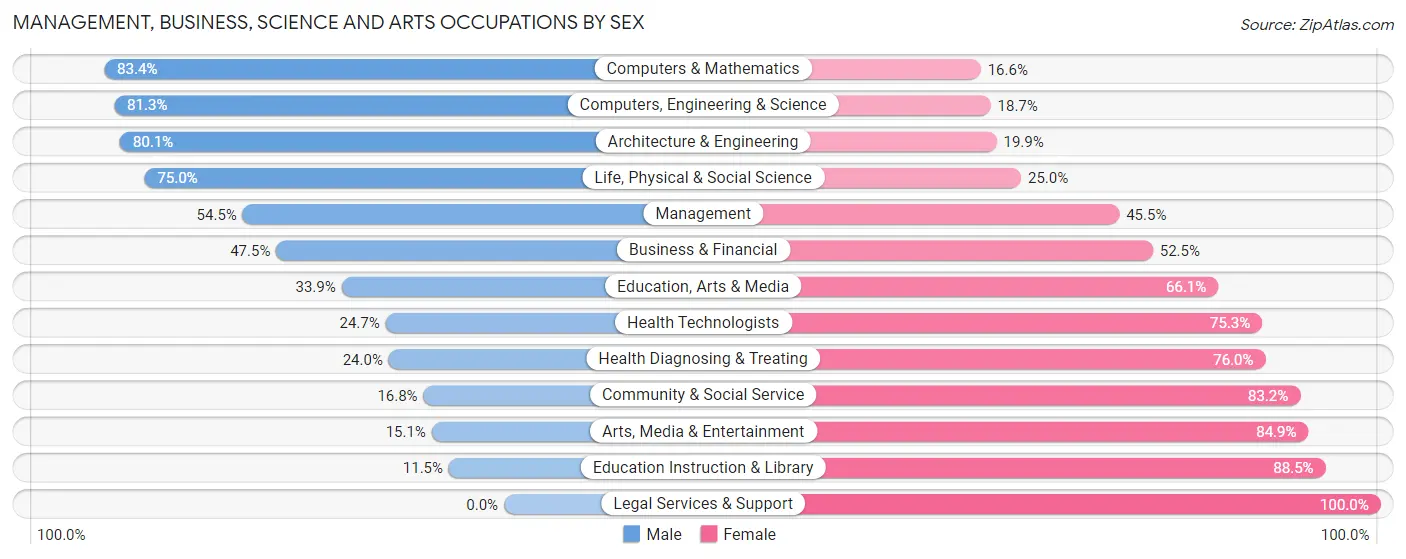 Management, Business, Science and Arts Occupations by Sex in Zip Code 00745