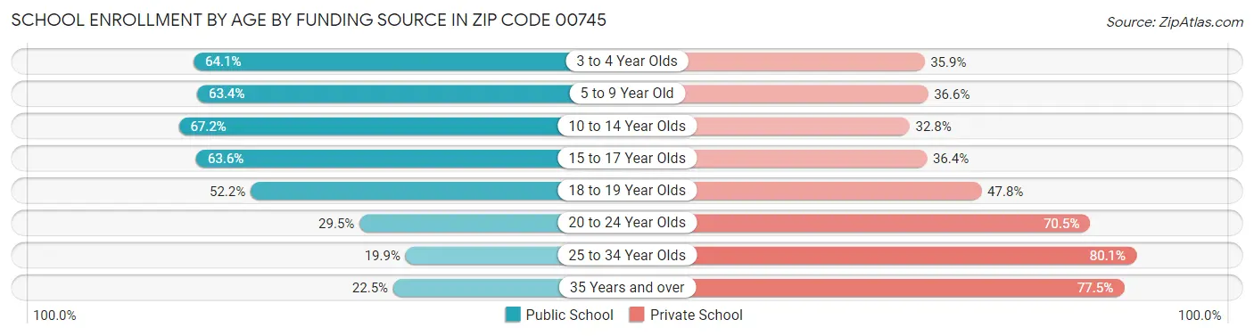 School Enrollment by Age by Funding Source in Zip Code 00745