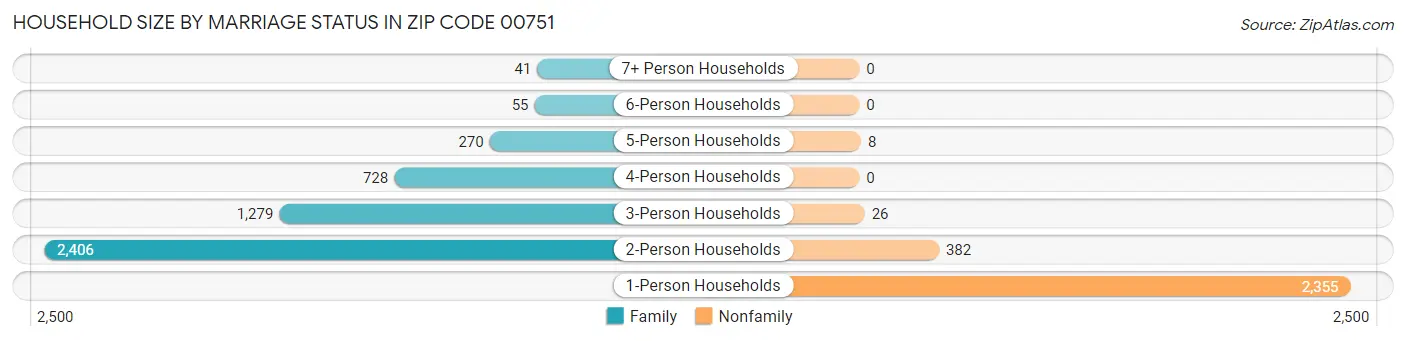 Household Size by Marriage Status in Zip Code 00751