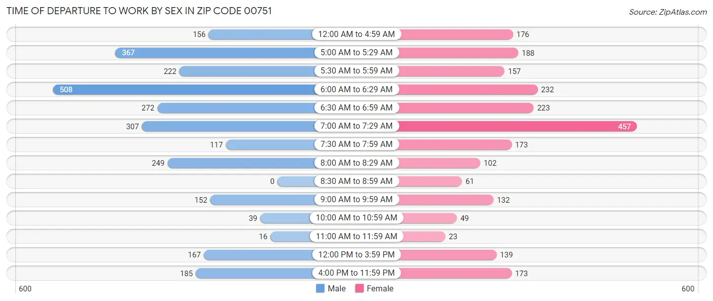 Time of Departure to Work by Sex in Zip Code 00751