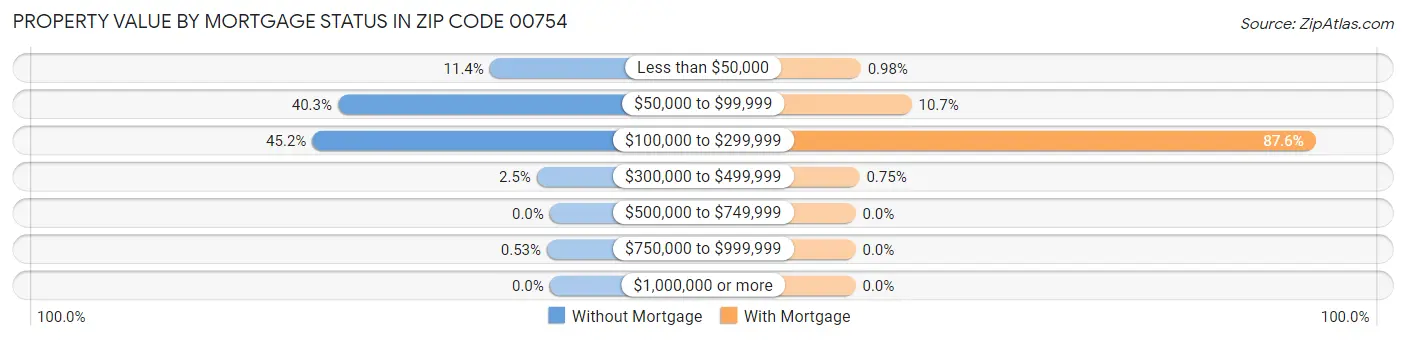 Property Value by Mortgage Status in Zip Code 00754