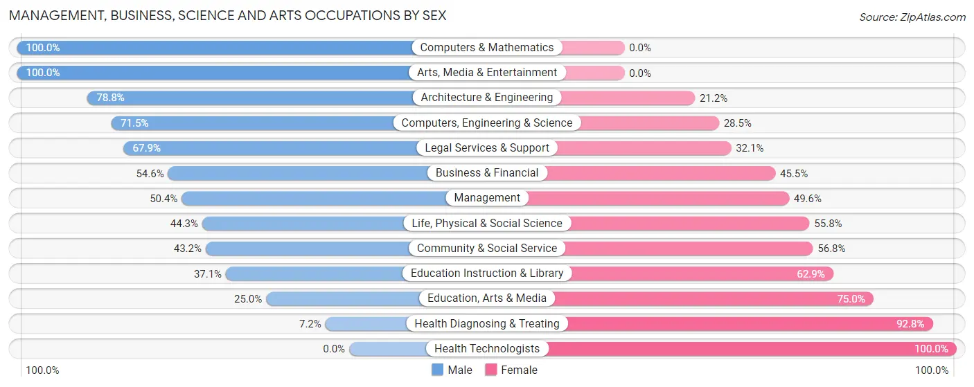 Management, Business, Science and Arts Occupations by Sex in Zip Code 00757