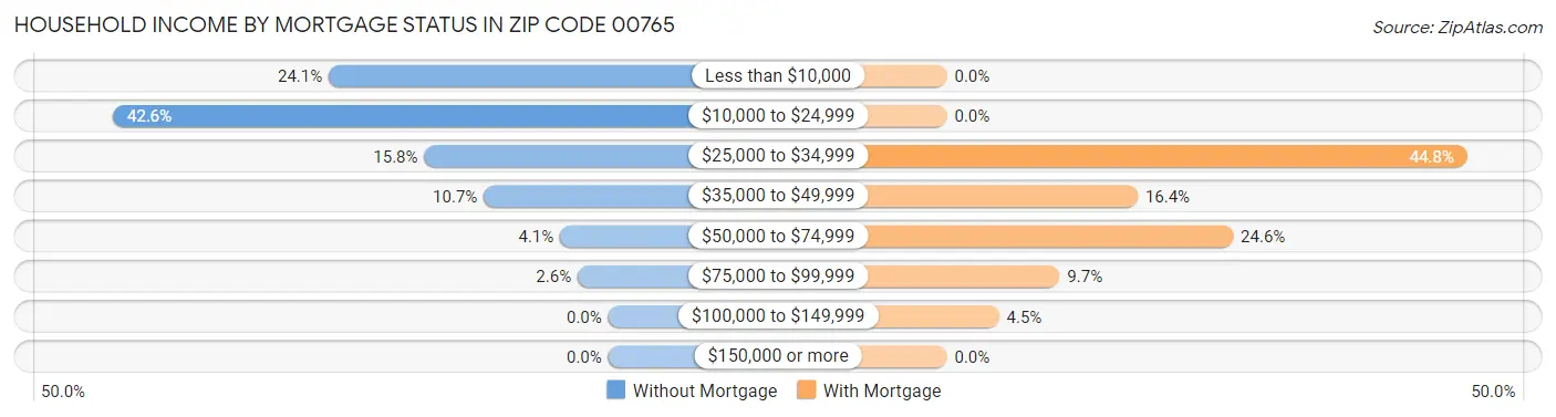 Household Income by Mortgage Status in Zip Code 00765