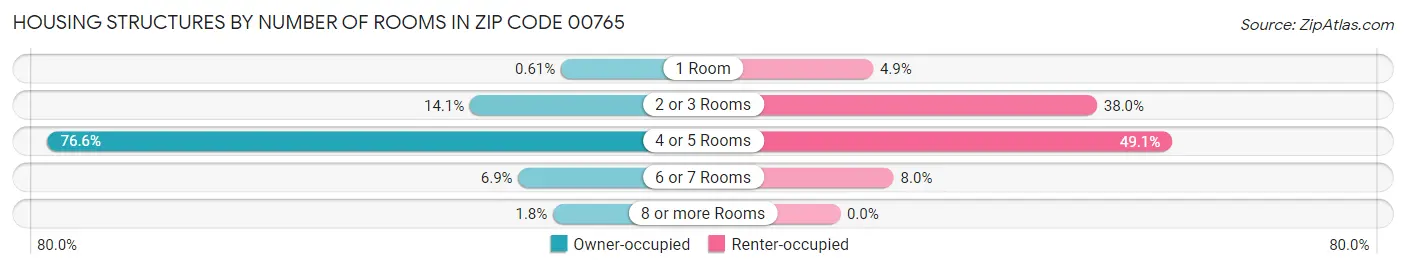 Housing Structures by Number of Rooms in Zip Code 00765
