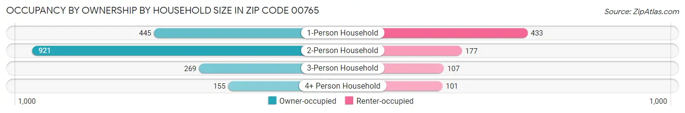 Occupancy by Ownership by Household Size in Zip Code 00765
