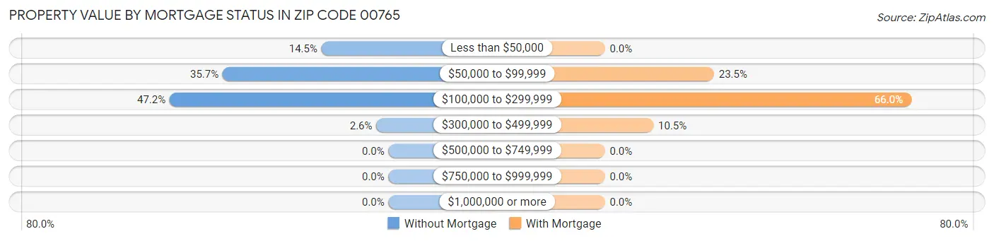 Property Value by Mortgage Status in Zip Code 00765