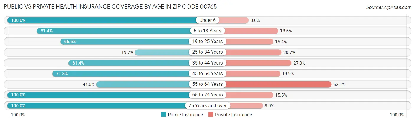 Public vs Private Health Insurance Coverage by Age in Zip Code 00765