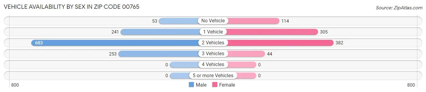Vehicle Availability by Sex in Zip Code 00765