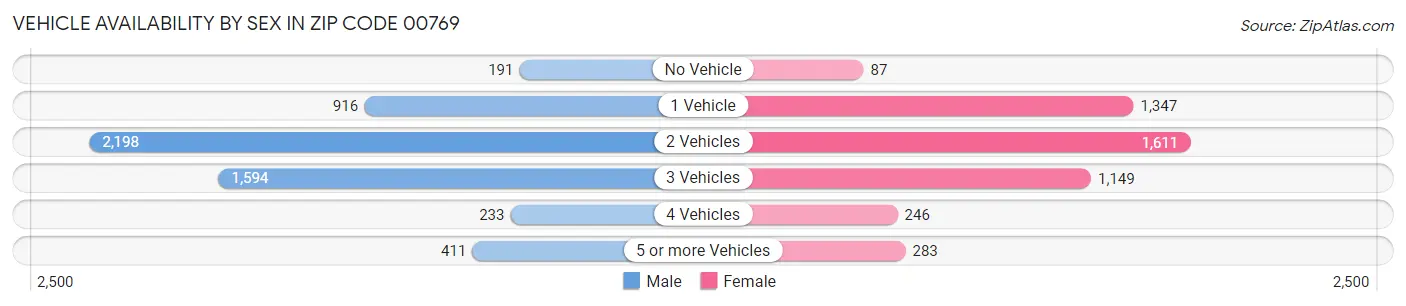Vehicle Availability by Sex in Zip Code 00769
