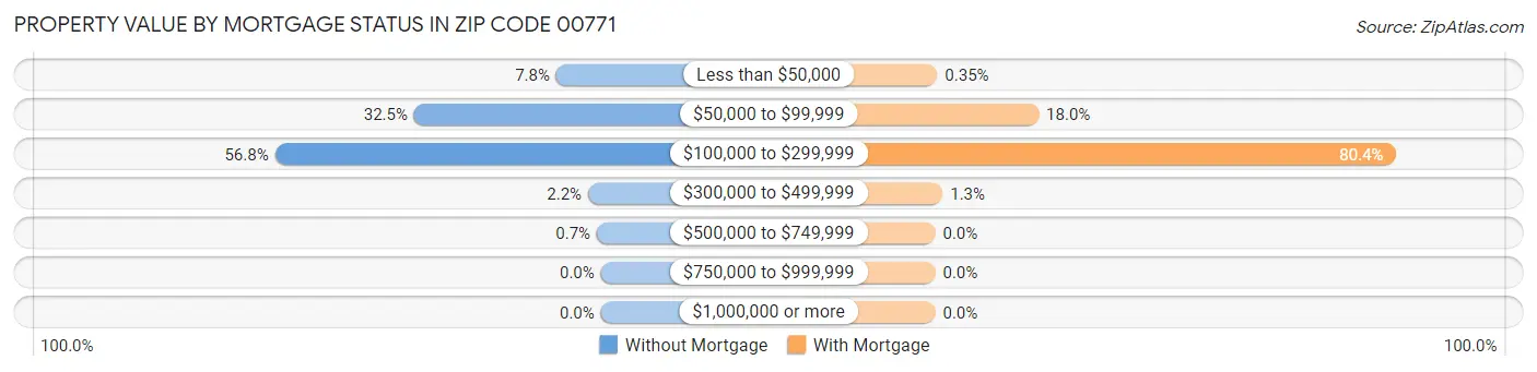 Property Value by Mortgage Status in Zip Code 00771