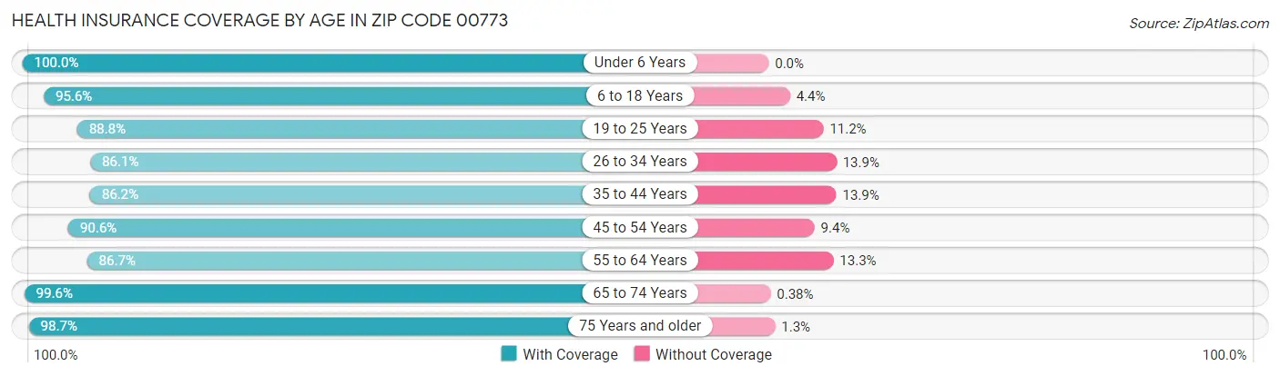 Health Insurance Coverage by Age in Zip Code 00773