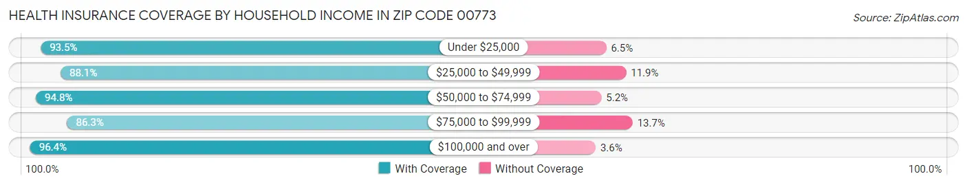 Health Insurance Coverage by Household Income in Zip Code 00773