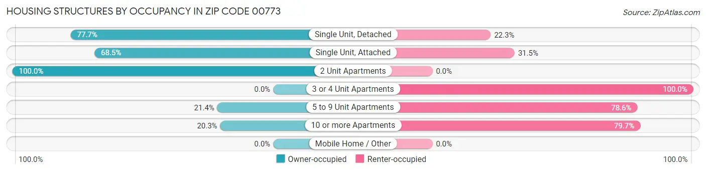 Housing Structures by Occupancy in Zip Code 00773