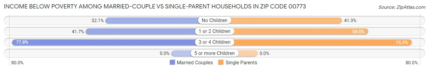 Income Below Poverty Among Married-Couple vs Single-Parent Households in Zip Code 00773