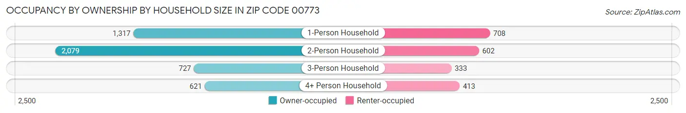 Occupancy by Ownership by Household Size in Zip Code 00773