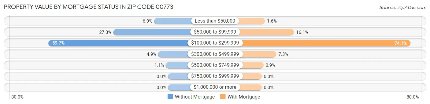 Property Value by Mortgage Status in Zip Code 00773