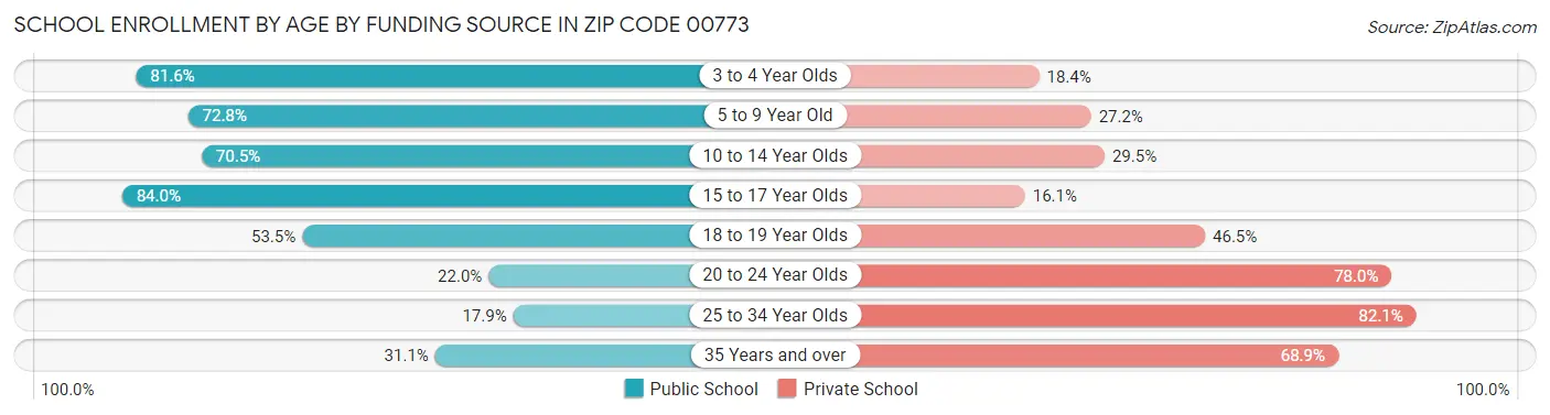 School Enrollment by Age by Funding Source in Zip Code 00773