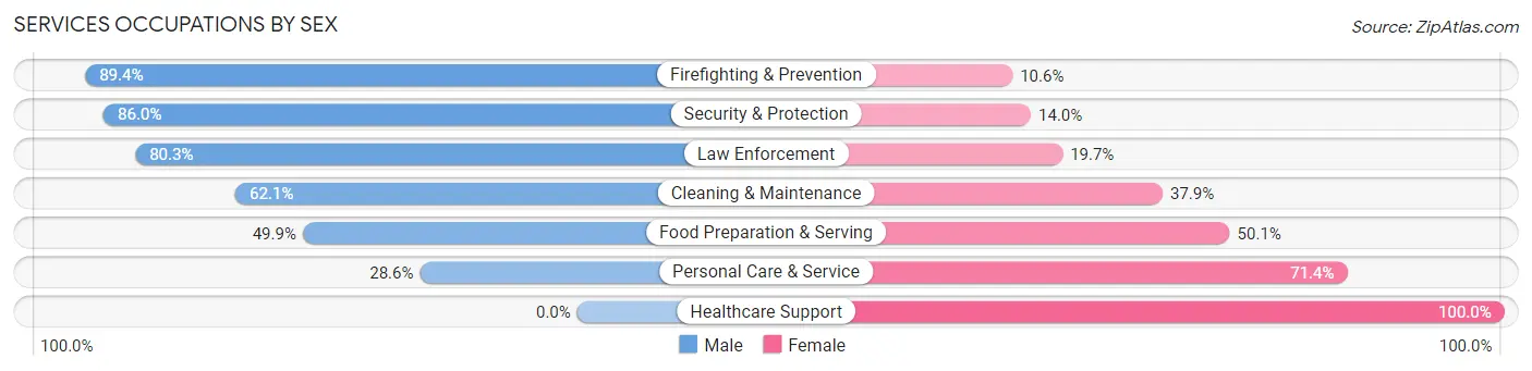 Services Occupations by Sex in Zip Code 00773