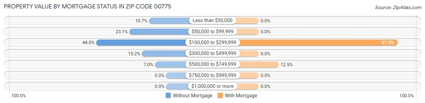 Property Value by Mortgage Status in Zip Code 00775