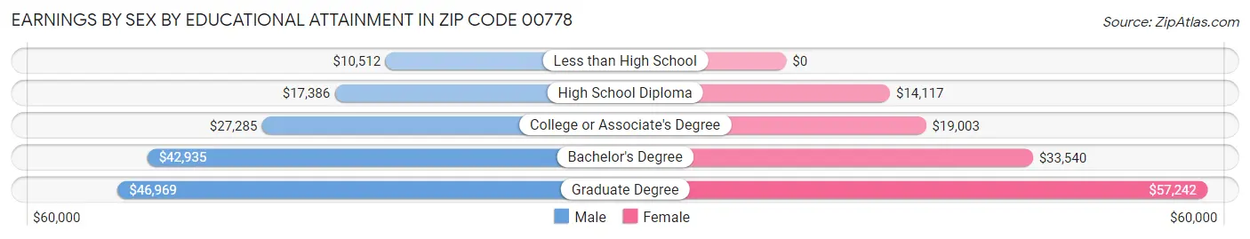Earnings by Sex by Educational Attainment in Zip Code 00778
