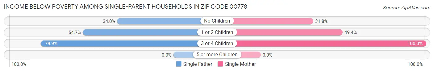 Income Below Poverty Among Single-Parent Households in Zip Code 00778