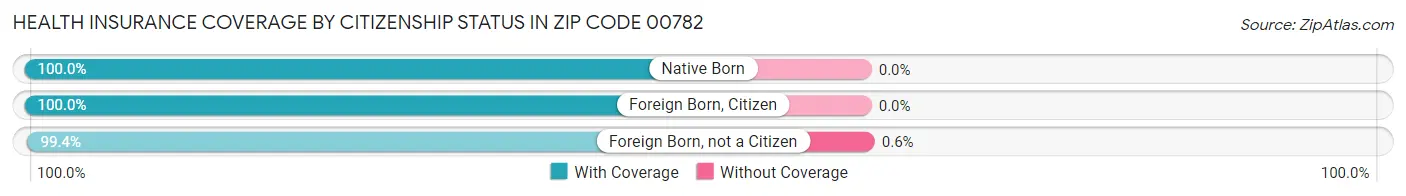 Health Insurance Coverage by Citizenship Status in Zip Code 00782