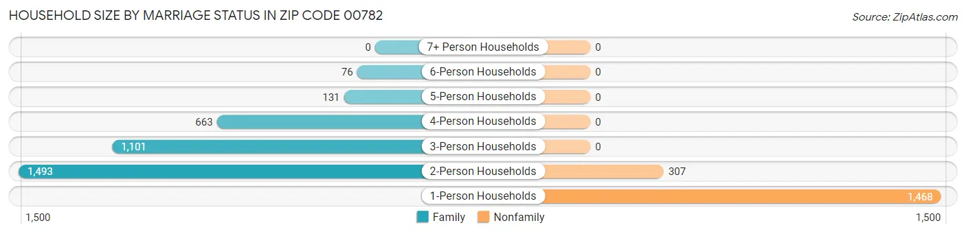 Household Size by Marriage Status in Zip Code 00782