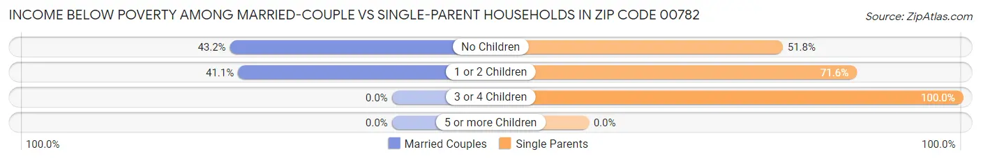 Income Below Poverty Among Married-Couple vs Single-Parent Households in Zip Code 00782