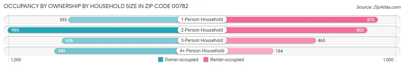 Occupancy by Ownership by Household Size in Zip Code 00782