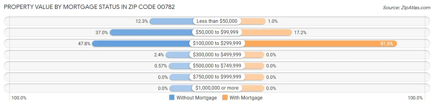 Property Value by Mortgage Status in Zip Code 00782