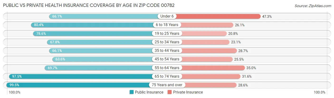 Public vs Private Health Insurance Coverage by Age in Zip Code 00782