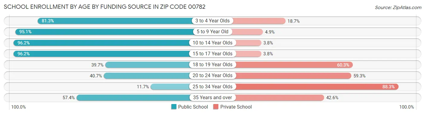 School Enrollment by Age by Funding Source in Zip Code 00782