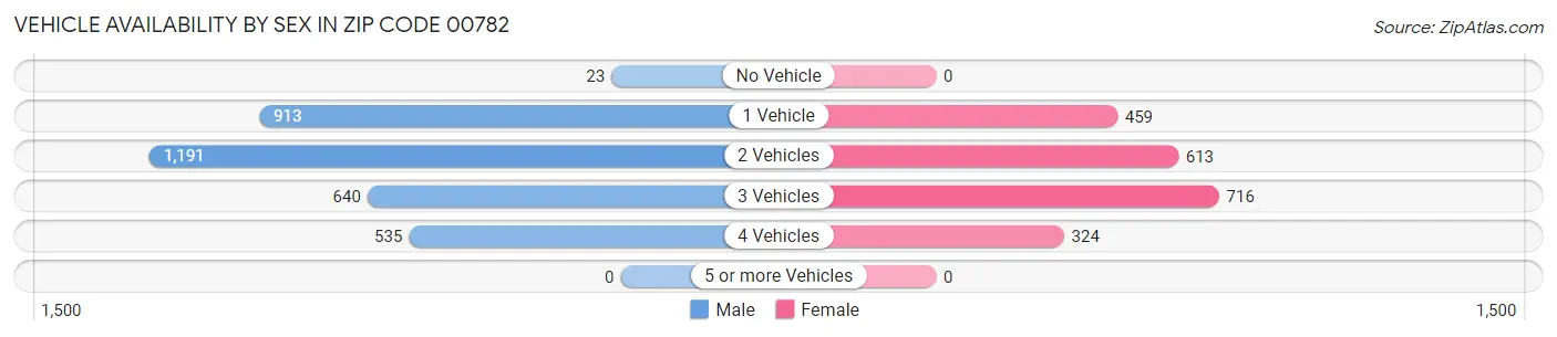 Vehicle Availability by Sex in Zip Code 00782
