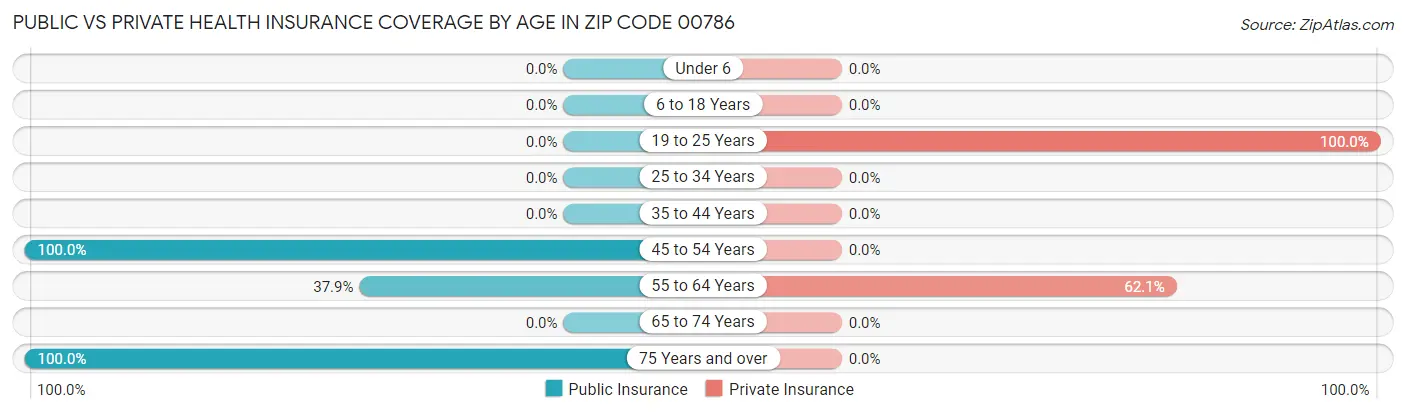 Public vs Private Health Insurance Coverage by Age in Zip Code 00786