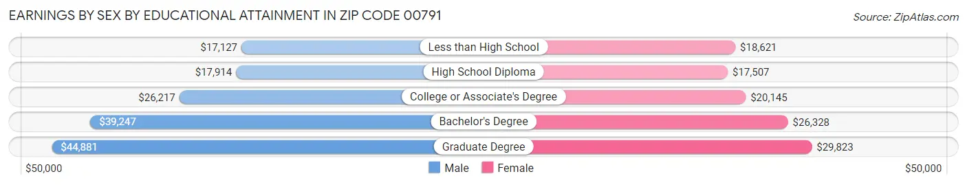 Earnings by Sex by Educational Attainment in Zip Code 00791