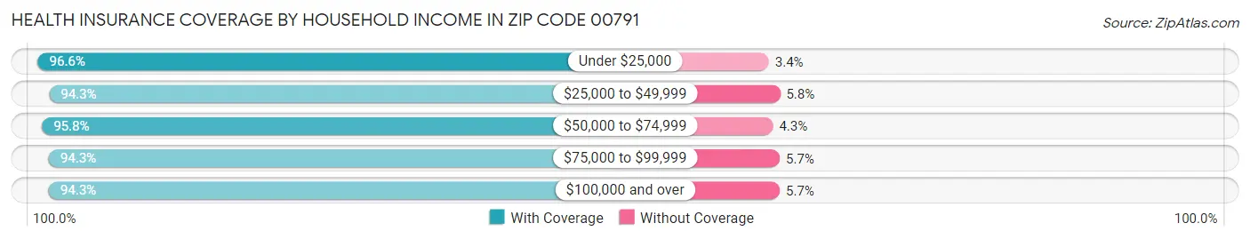 Health Insurance Coverage by Household Income in Zip Code 00791