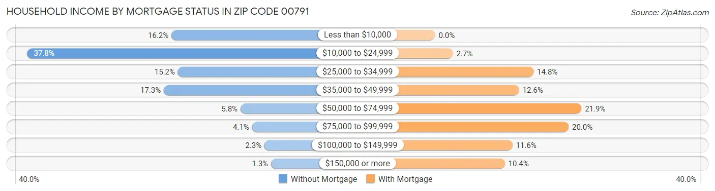 Household Income by Mortgage Status in Zip Code 00791