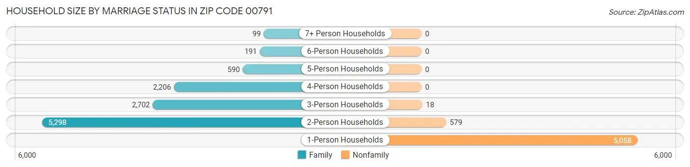 Household Size by Marriage Status in Zip Code 00791