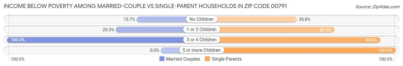 Income Below Poverty Among Married-Couple vs Single-Parent Households in Zip Code 00791
