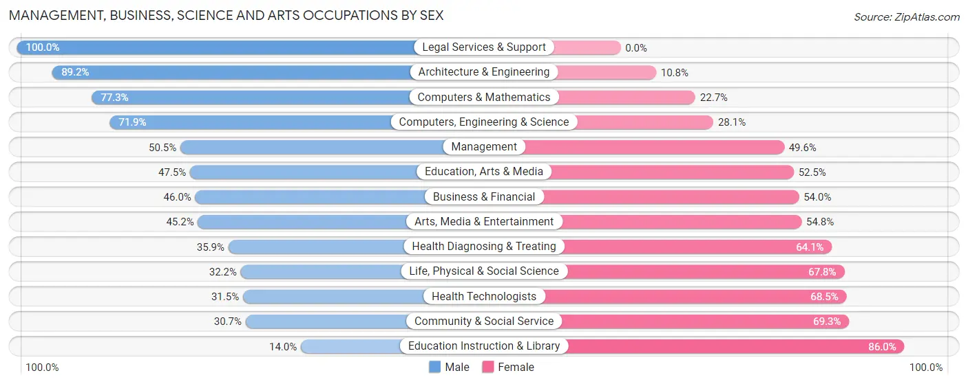 Management, Business, Science and Arts Occupations by Sex in Zip Code 00791