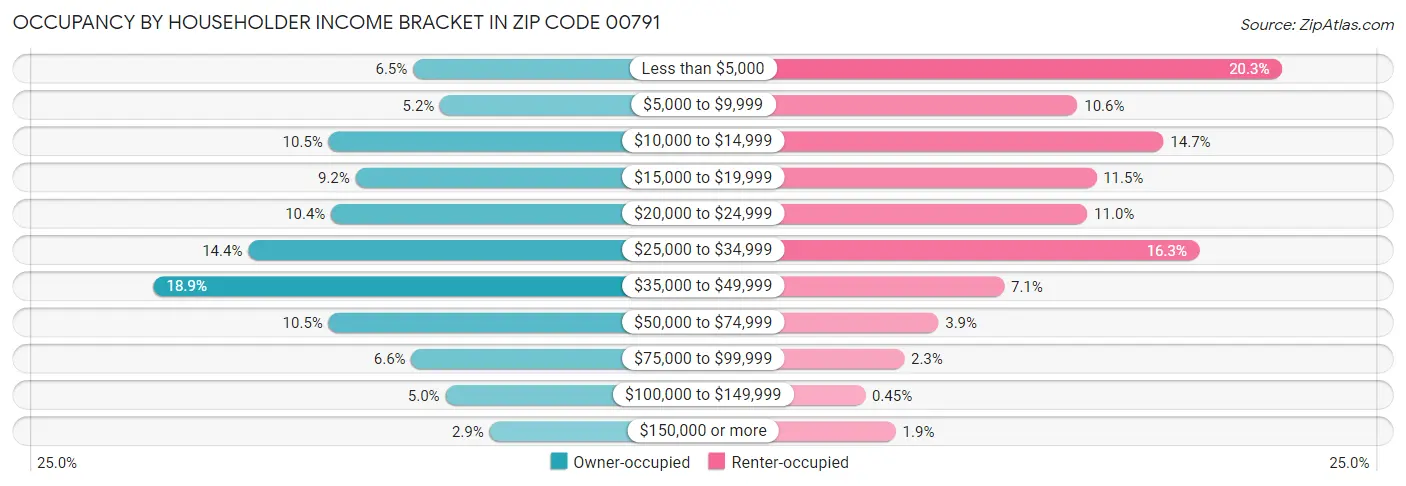 Occupancy by Householder Income Bracket in Zip Code 00791