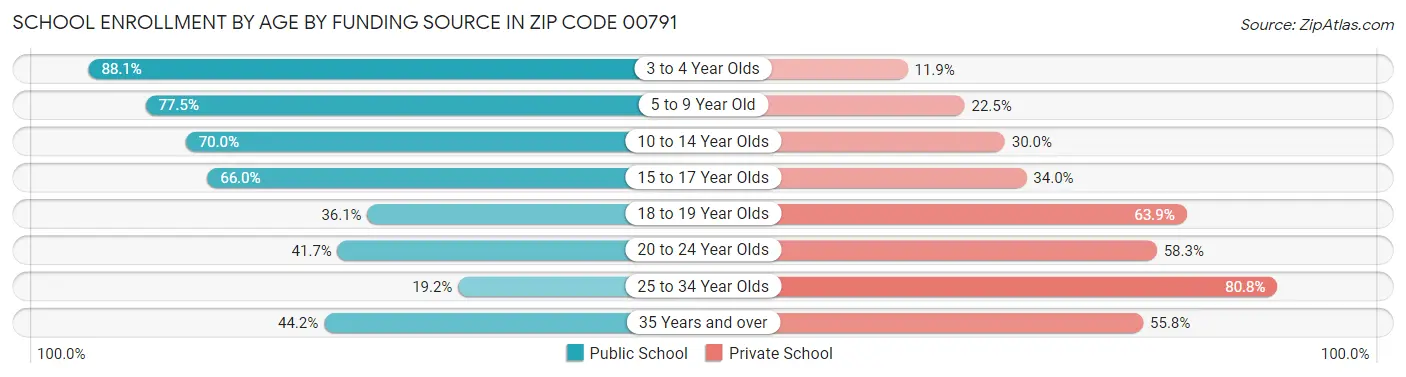 School Enrollment by Age by Funding Source in Zip Code 00791