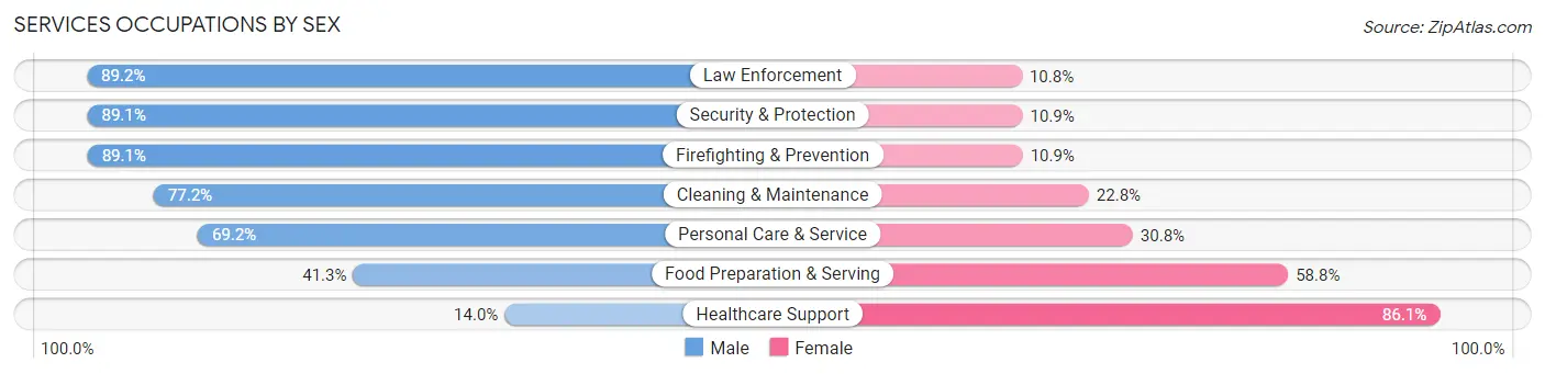 Services Occupations by Sex in Zip Code 00791