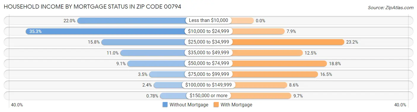 Household Income by Mortgage Status in Zip Code 00794