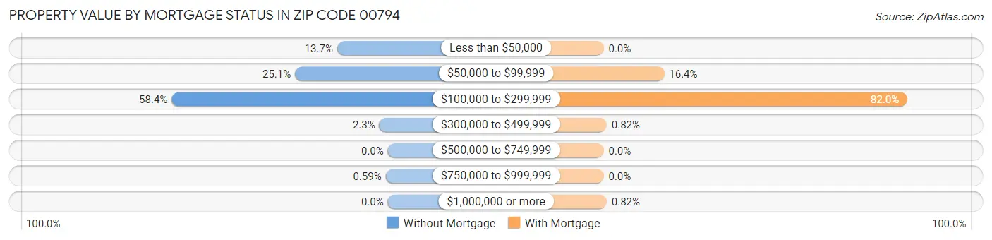 Property Value by Mortgage Status in Zip Code 00794