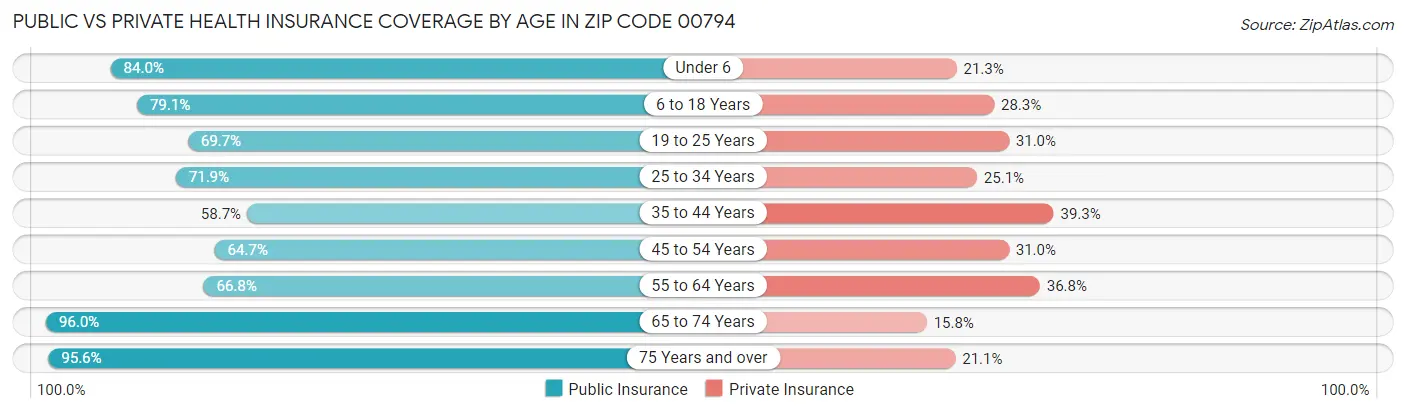 Public vs Private Health Insurance Coverage by Age in Zip Code 00794