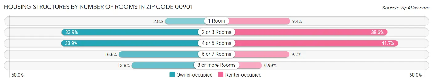 Housing Structures by Number of Rooms in Zip Code 00901
